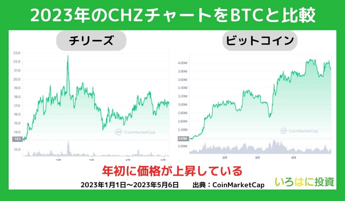 チリーズ 仮想通貨CHZ の将来性は今後の価格予想や日本で買える取引所を解説いろはにマネー