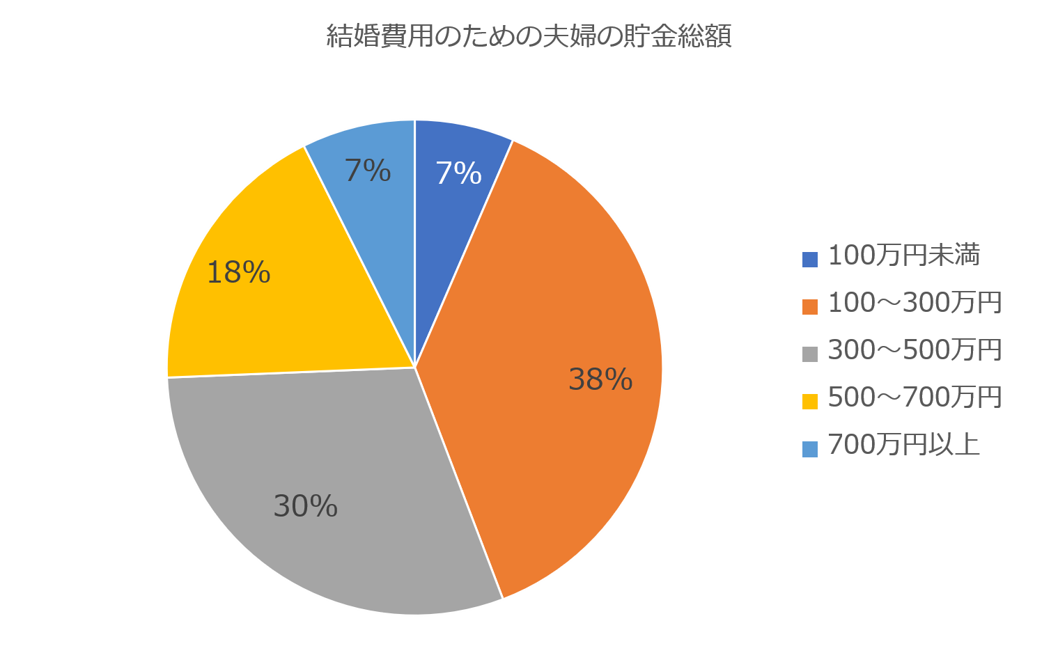 超カンタン解説 結婚費用はいつから貯金すればいい 費用や結婚資金の相場は いろはに投資