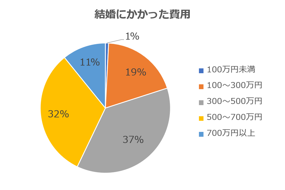 超カンタン解説 結婚費用はいつから貯金すればいい 費用や結婚資金の相場は いろはに投資