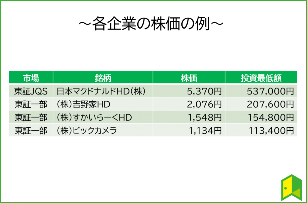 株式投資はいくらから始められる 少額投資について徹底解説 いろはに投資