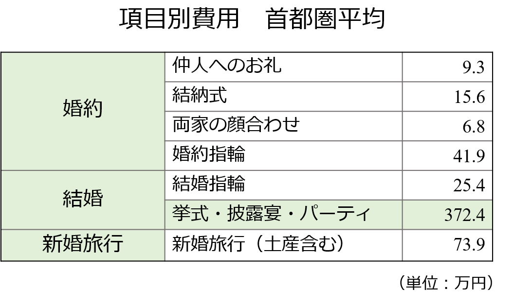 超カンタン解説 結婚費用はいつから貯金すればいい 費用や結婚資金の相場は いろはに投資