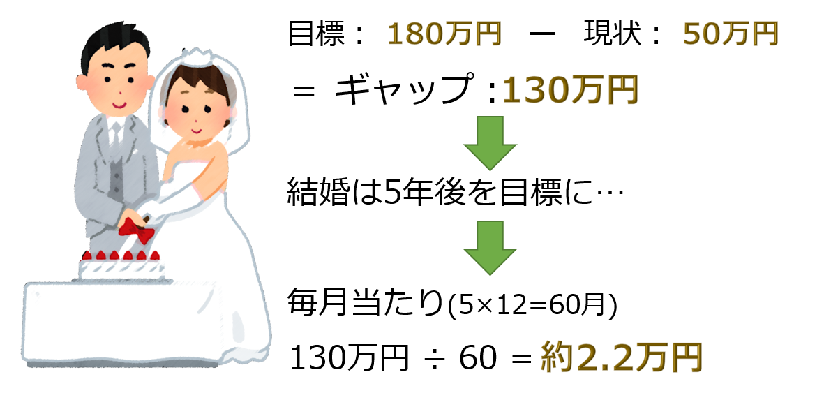 超カンタン解説 結婚費用はいつから貯金すればいい 費用や結婚資金の相場は いろはに投資