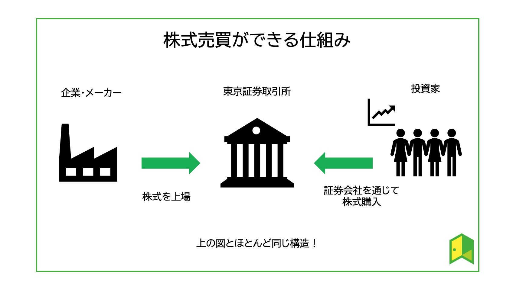 Ipo 上場 とは？初心者向けに分かりやすく解説【ipo投資】｜いろはにマネー