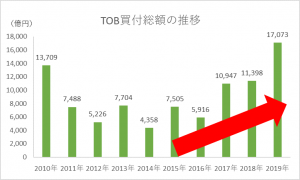 【TOBとは】TOBされた株はどうなる？分かりやすく解説 ...