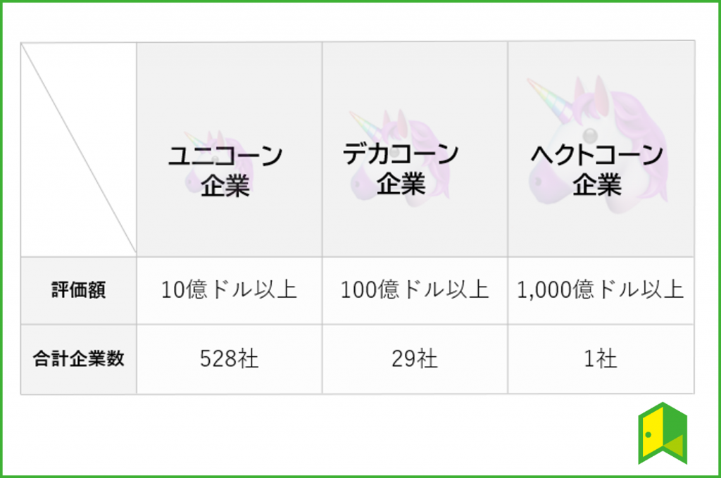 2021年 ユニコーン企業とは 日本で注目の企業11社はここだ いろはに投資