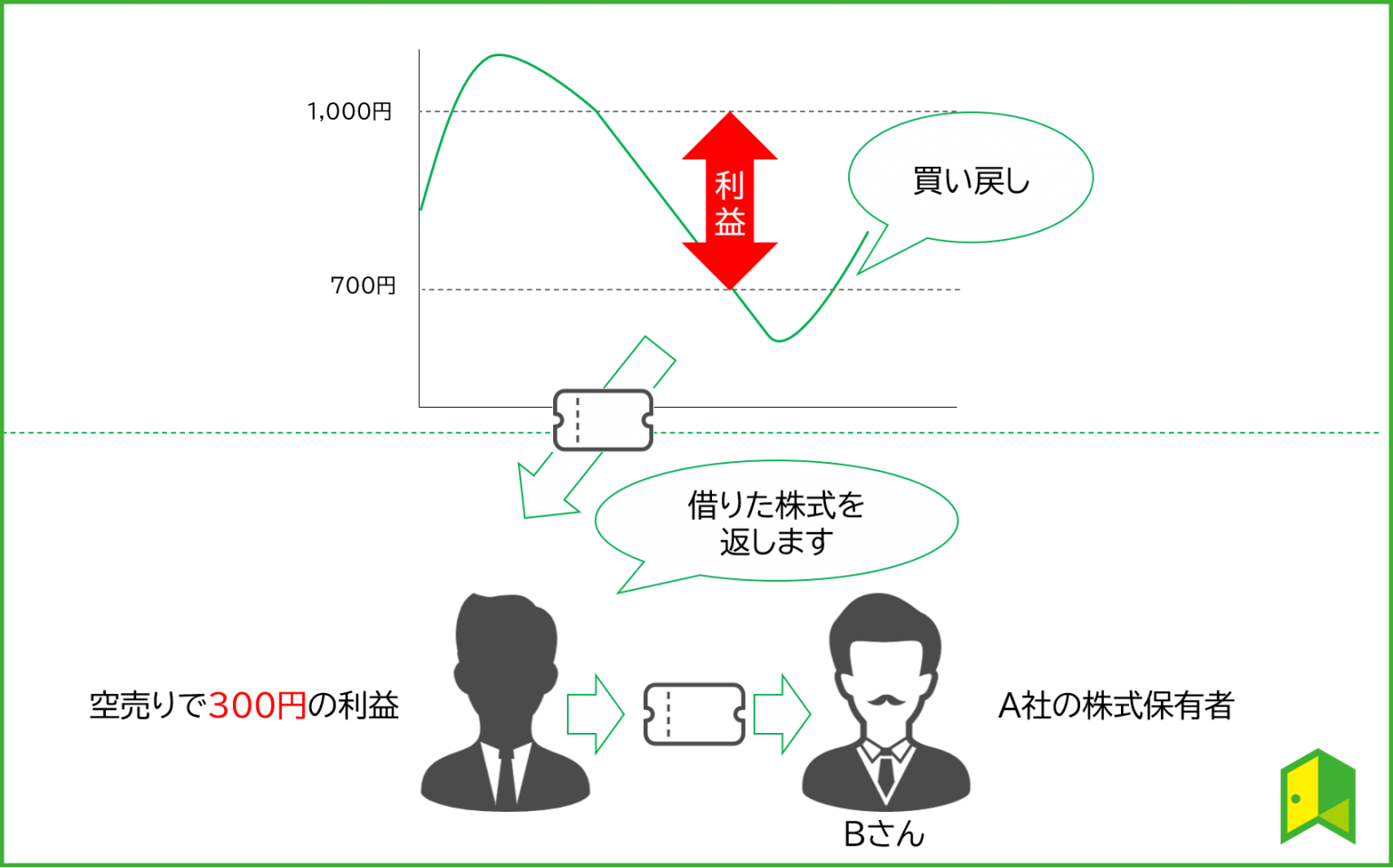 【株式】空売りとは？やり方や仕組みを分かりやすく解説！ | いろはに投資