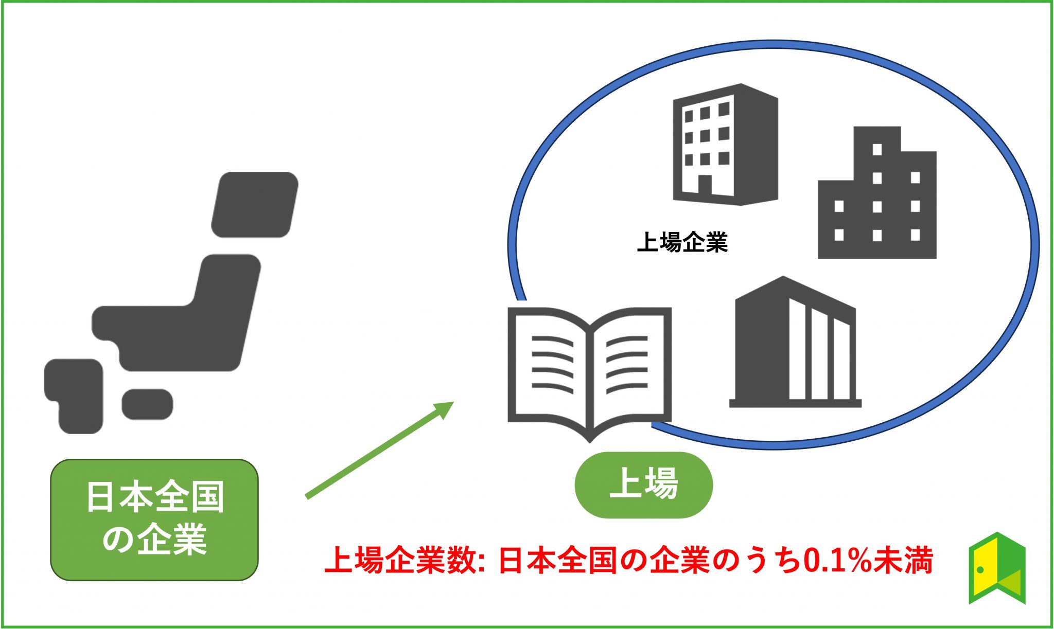 Ipo 上場 とは？初心者向けに分かりやすく解説【ipo投資】｜いろはにマネー