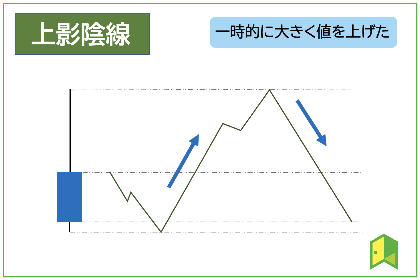 【図解でわかる】ローソク足の見方とは？基本パターン9種類を徹底解説｜いろはにマネー