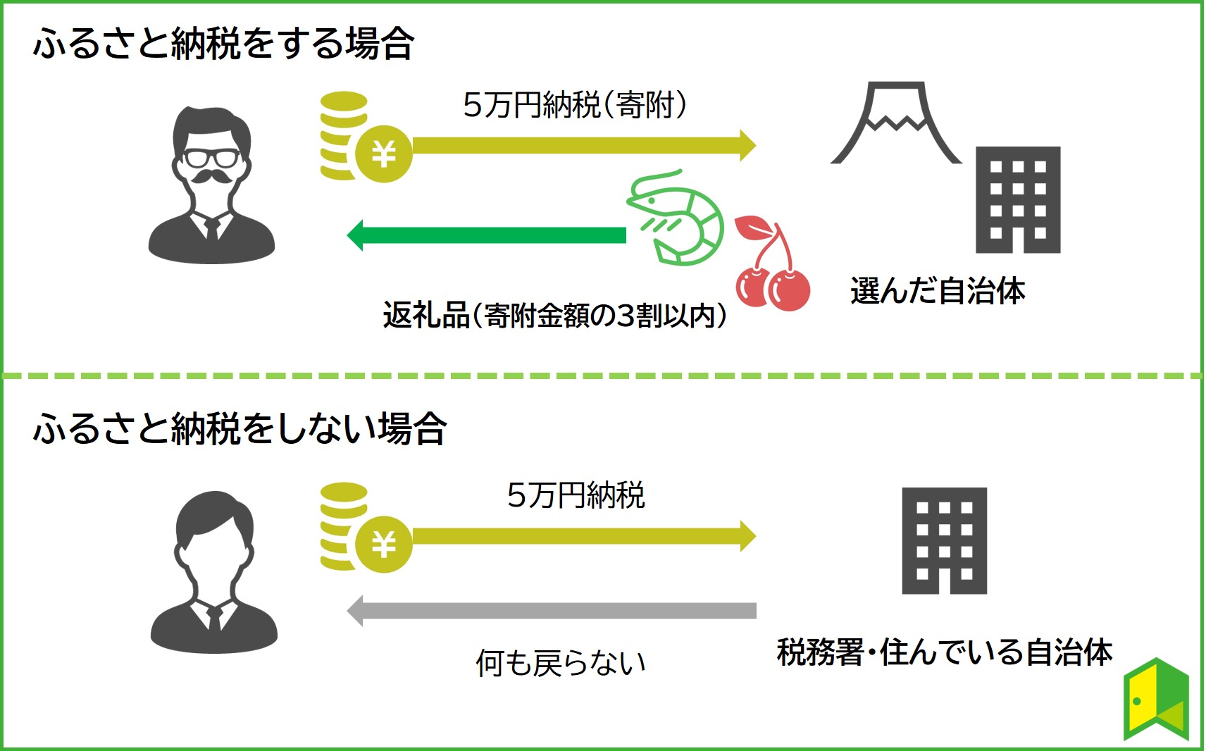 【図解】ふるさと納税の仕組みをわかりやすく解説！｜いろはにマネー