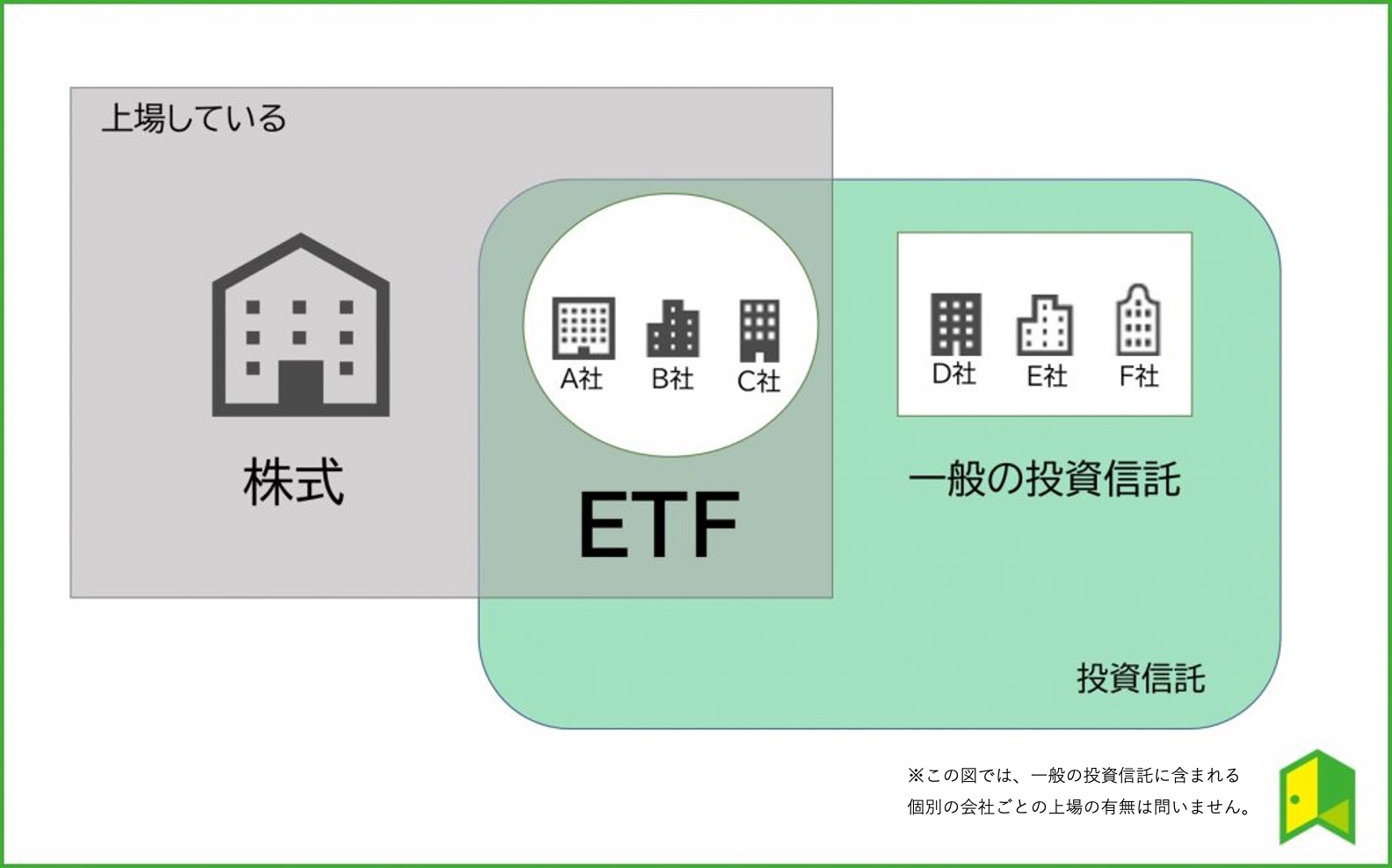 Etf 上場投資信託 と投資信託の違いは？初心者向けにetfの仕組みからわかりやすく解説！｜いろはにマネー