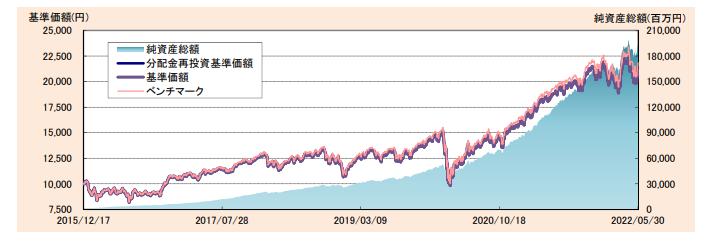 たわらノーロード先進国株式の評価・利回りは？積立投資との相性やおすすめ度を分かりやすく解説！｜いろはにマネー