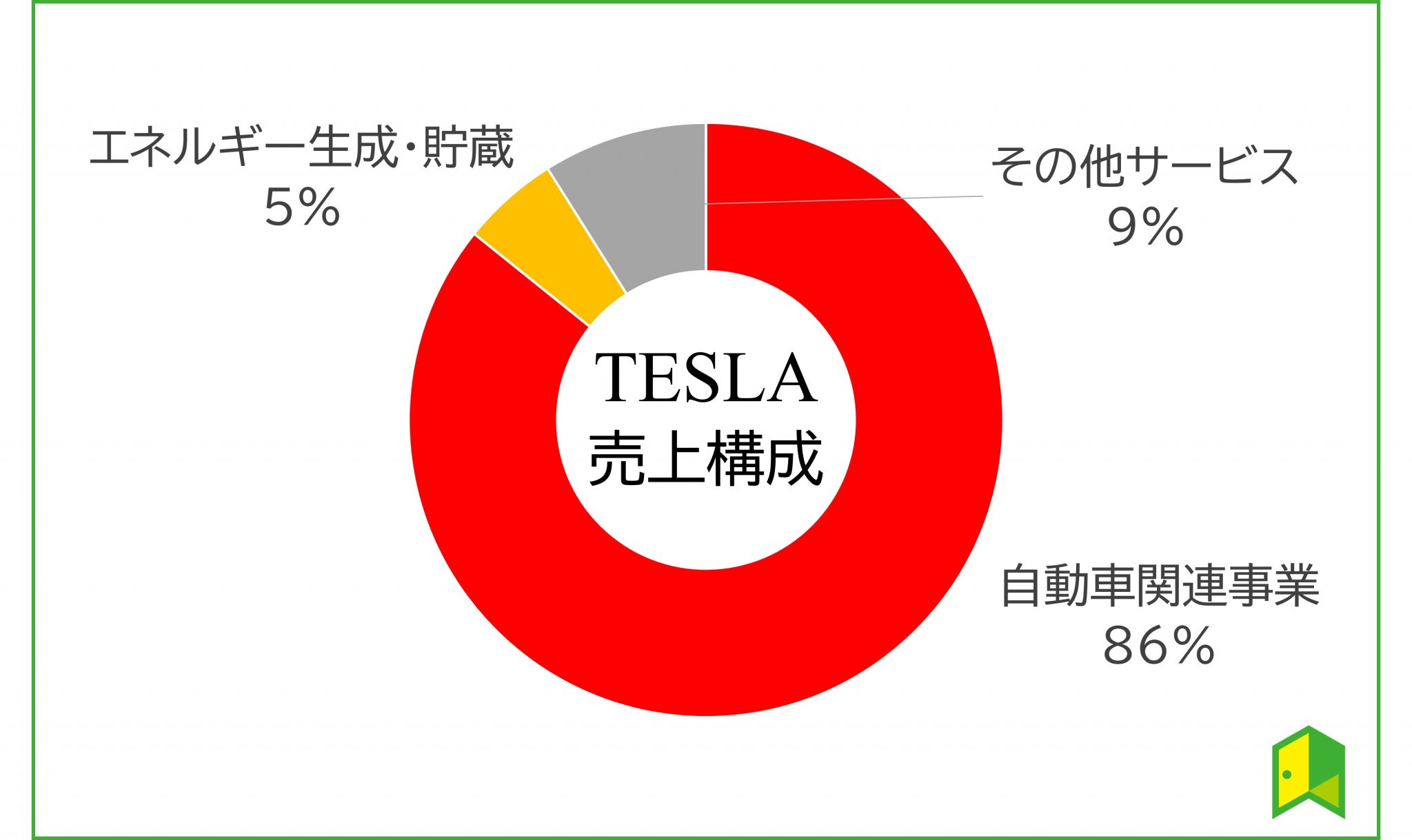 【徹底解説】テスラの株価は今後どう変わる？テスラ株の買い方や10年後を予想 いろはに投資