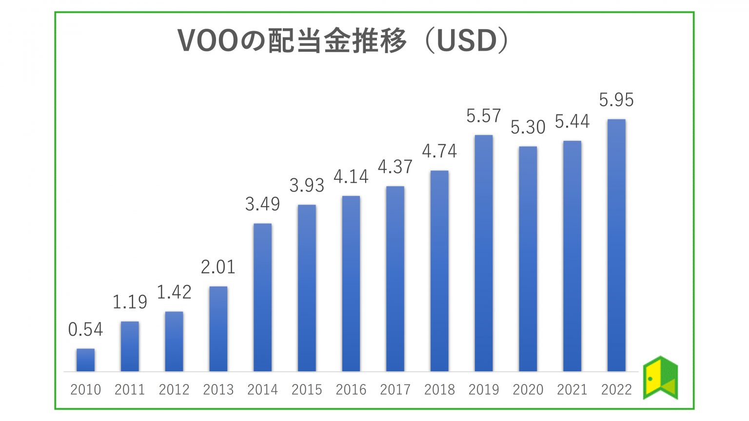 【低コスト】VOOとは？配当利回りや株価、チャートや構成銘柄などをわかりやすく解説｜いろはにマネー