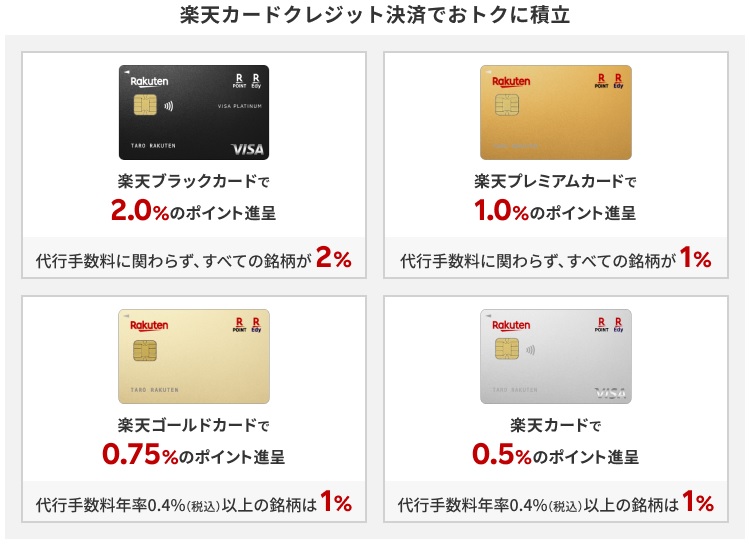 楽天カードポイント進呈率一覧