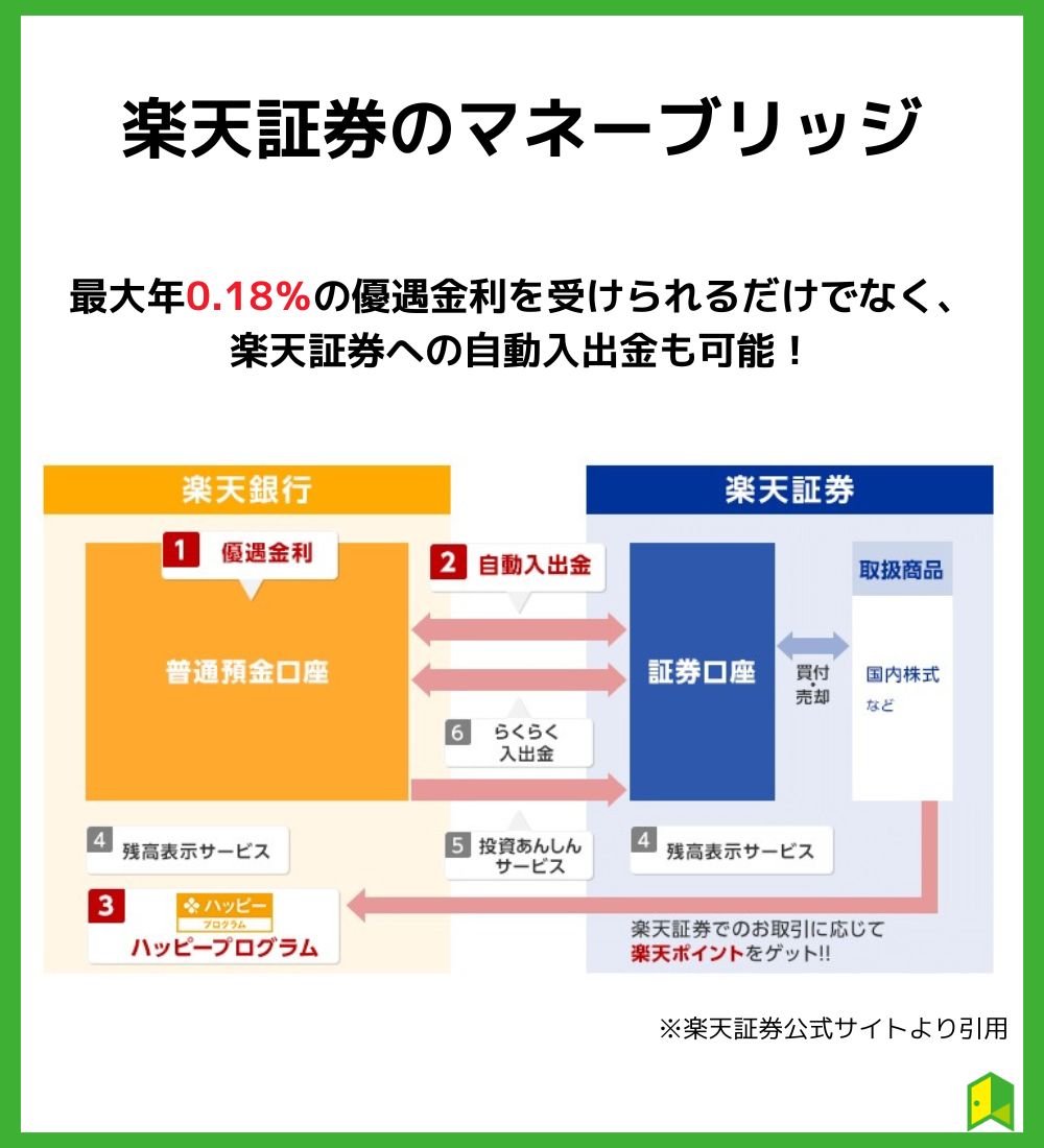 楽天証券のマネーブリッジ