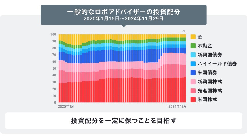 ロボアド保有比率画像