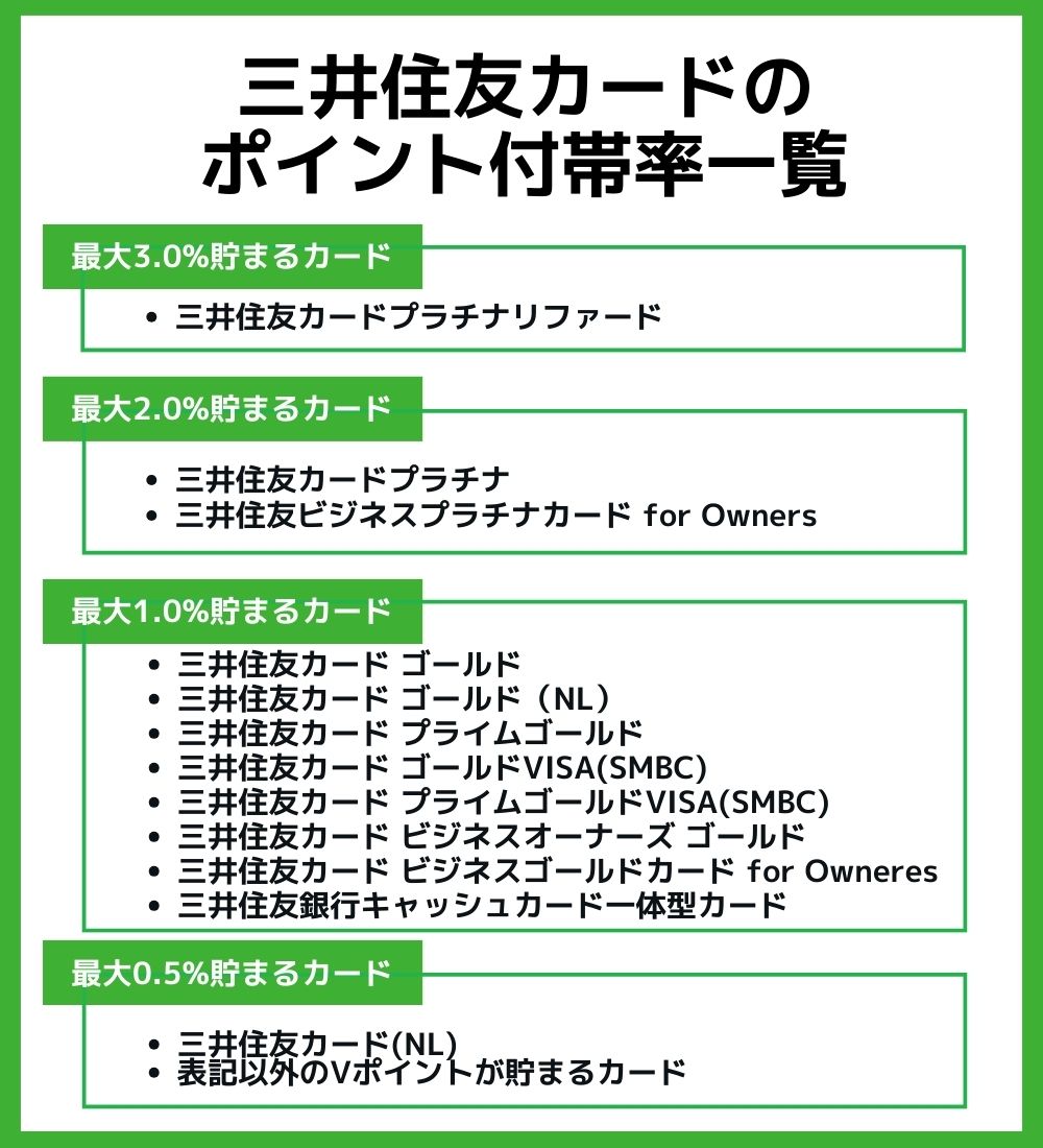 三井住友カードのポイント付与率