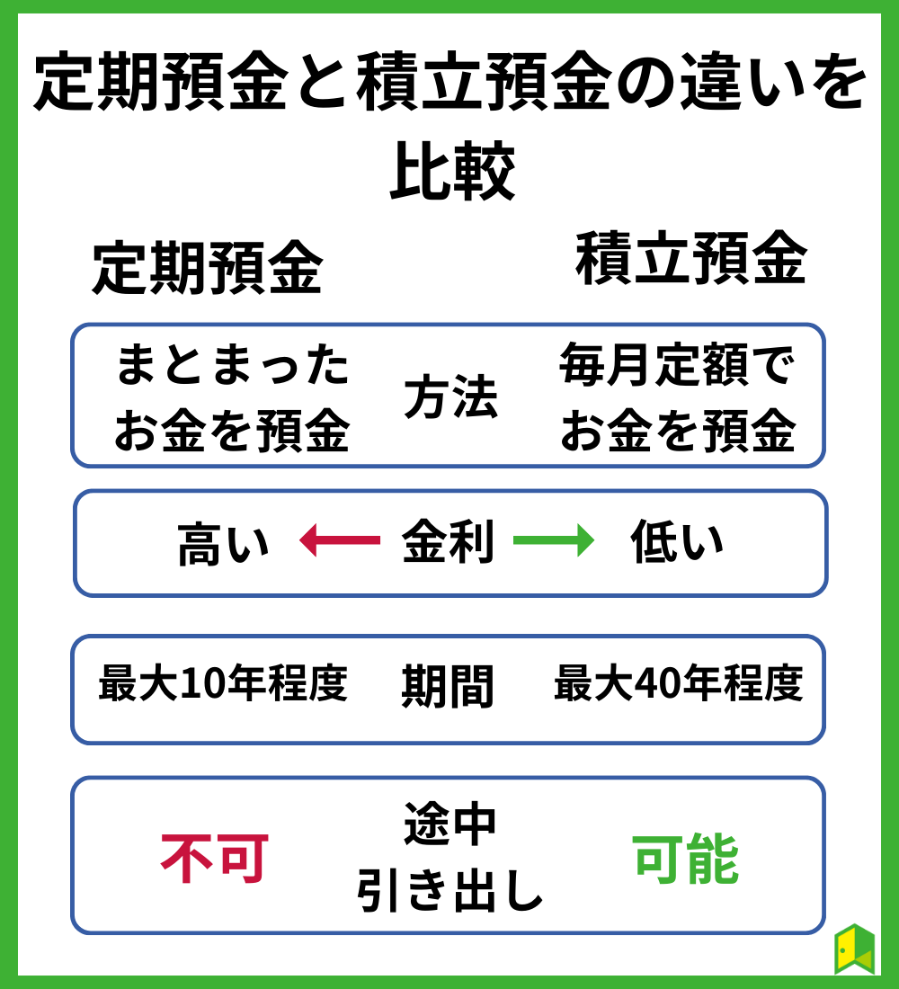 【完全攻略】定期預金と積立預金の違いは？メリットやデメリット・利用すべき人を解説｜いろはにマネー