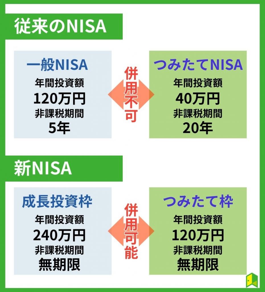 従来のNISAと新NISAの比較