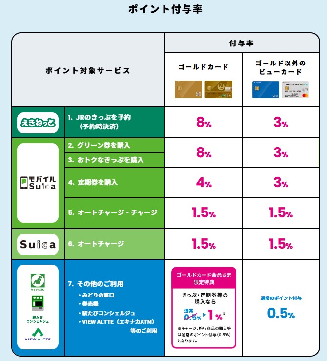 ビューカードポイント付与率表