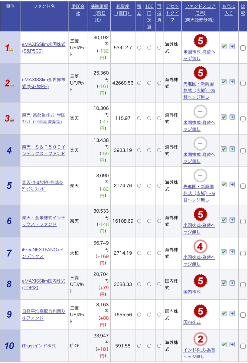 楽天証券積立ランキング2024年9月