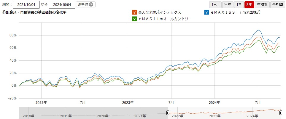 eMAXIS Slim 米国株チャート