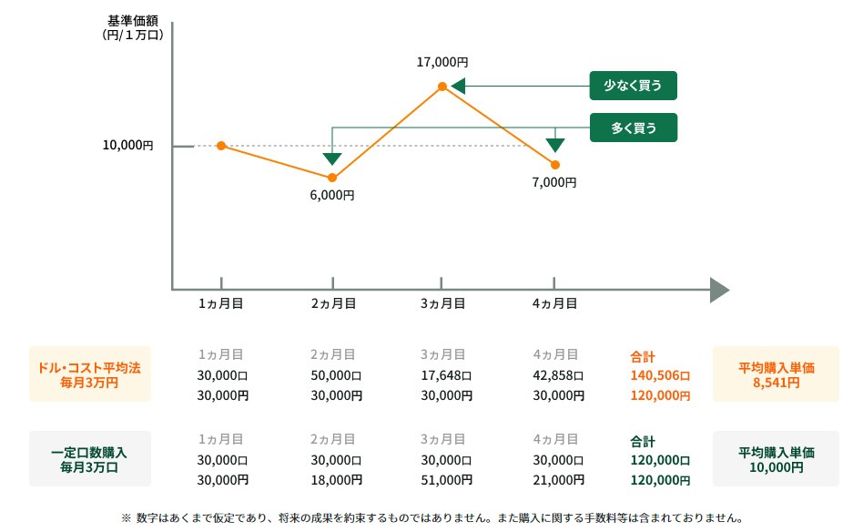 ドルコスト平均法説明画像