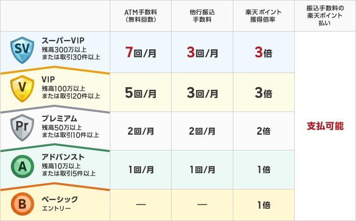 楽天銀行ハッピープログラム