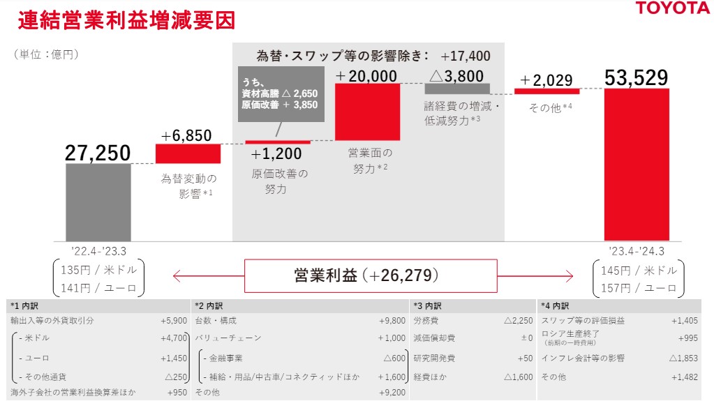 トヨタ決算資料2024－1