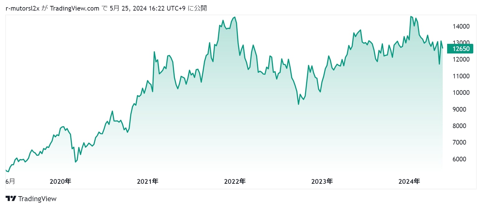 ソニーの株価推移　の見出し画像