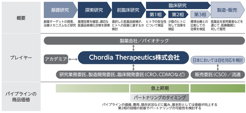 Chordia Therapeutics事業内容1
