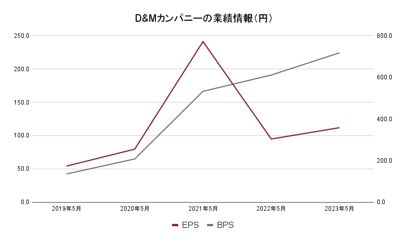 D&Mカンパニーの業績情報（円）