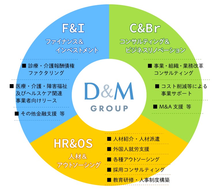 D&Mカンパニーの事業概要図
