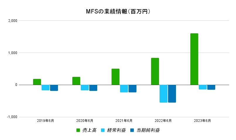 MFS業績データ（百万円）