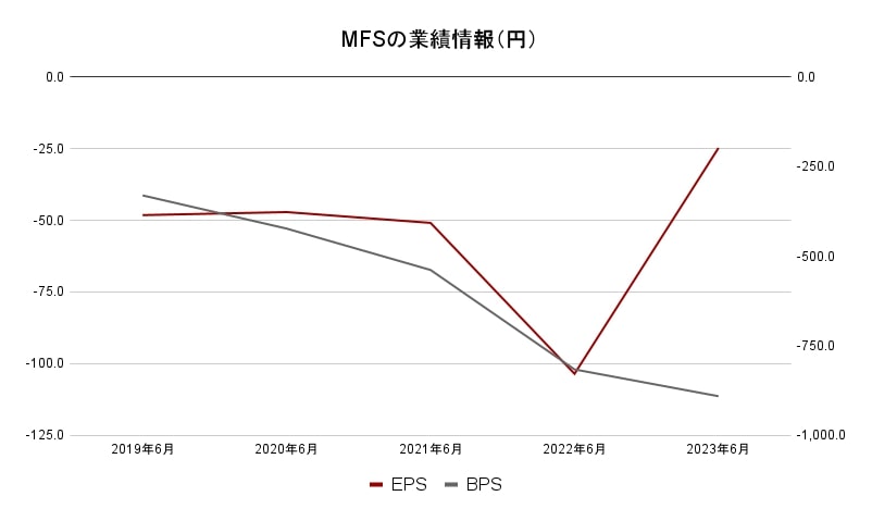 MFS業績データ（円）