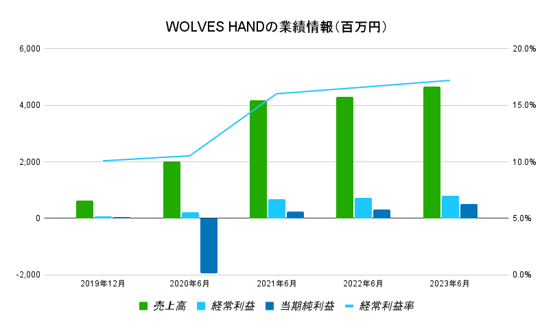 WOLVES HANDの業績情報（百万円）