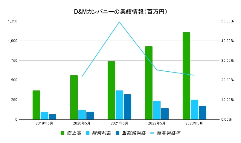 D&Mカンパニーの業績情報（百万円）