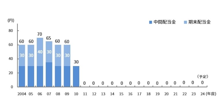 東京電力の配当金　過去20年間の推移