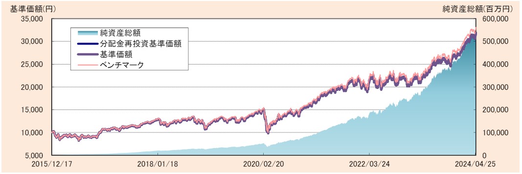 たわらノーロード　先進国株式　チャート