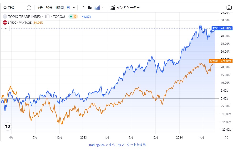TOPIXとS&P500の比較チャート