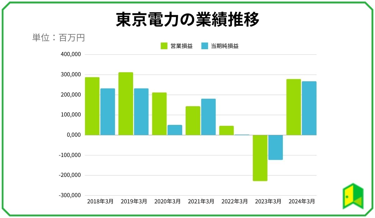 東京電力の業績の推移