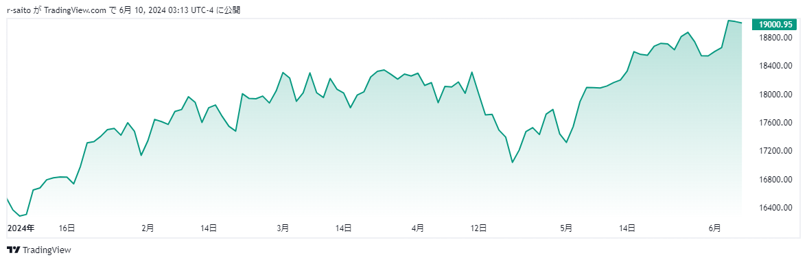 NASDAQ-chart