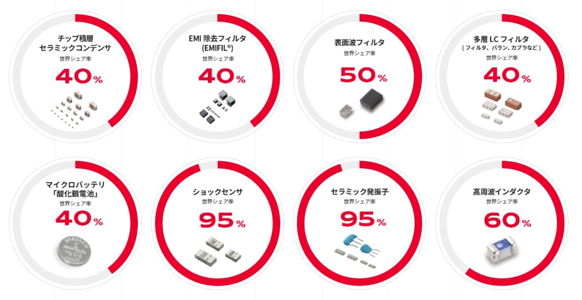 murata segment