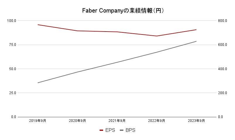Faber-Companyの業績情報（円