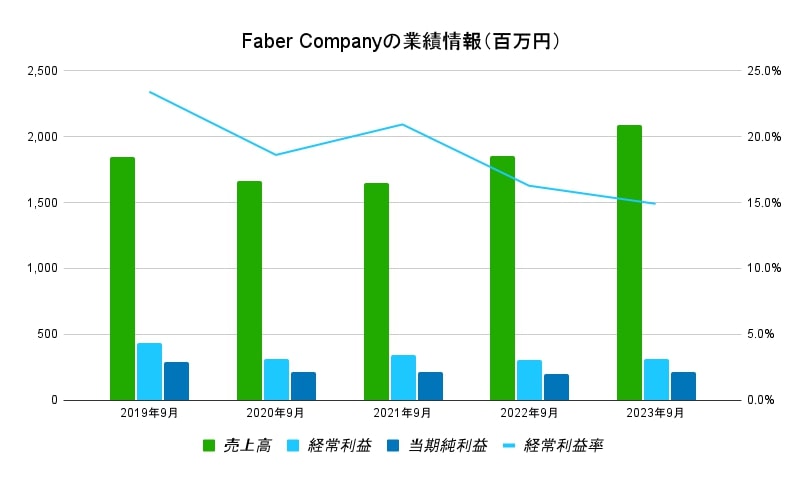 Faber Company業績データ