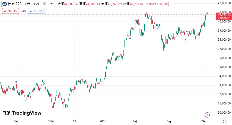 日経平均株価トレーディングビュー