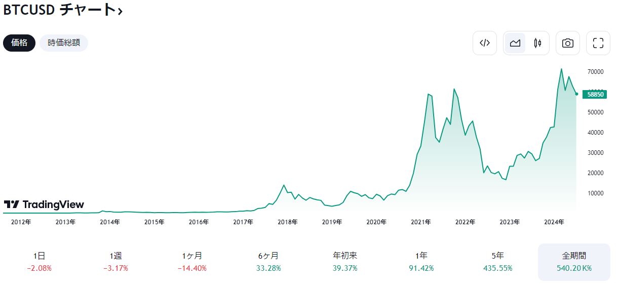 ビットコインのチャート