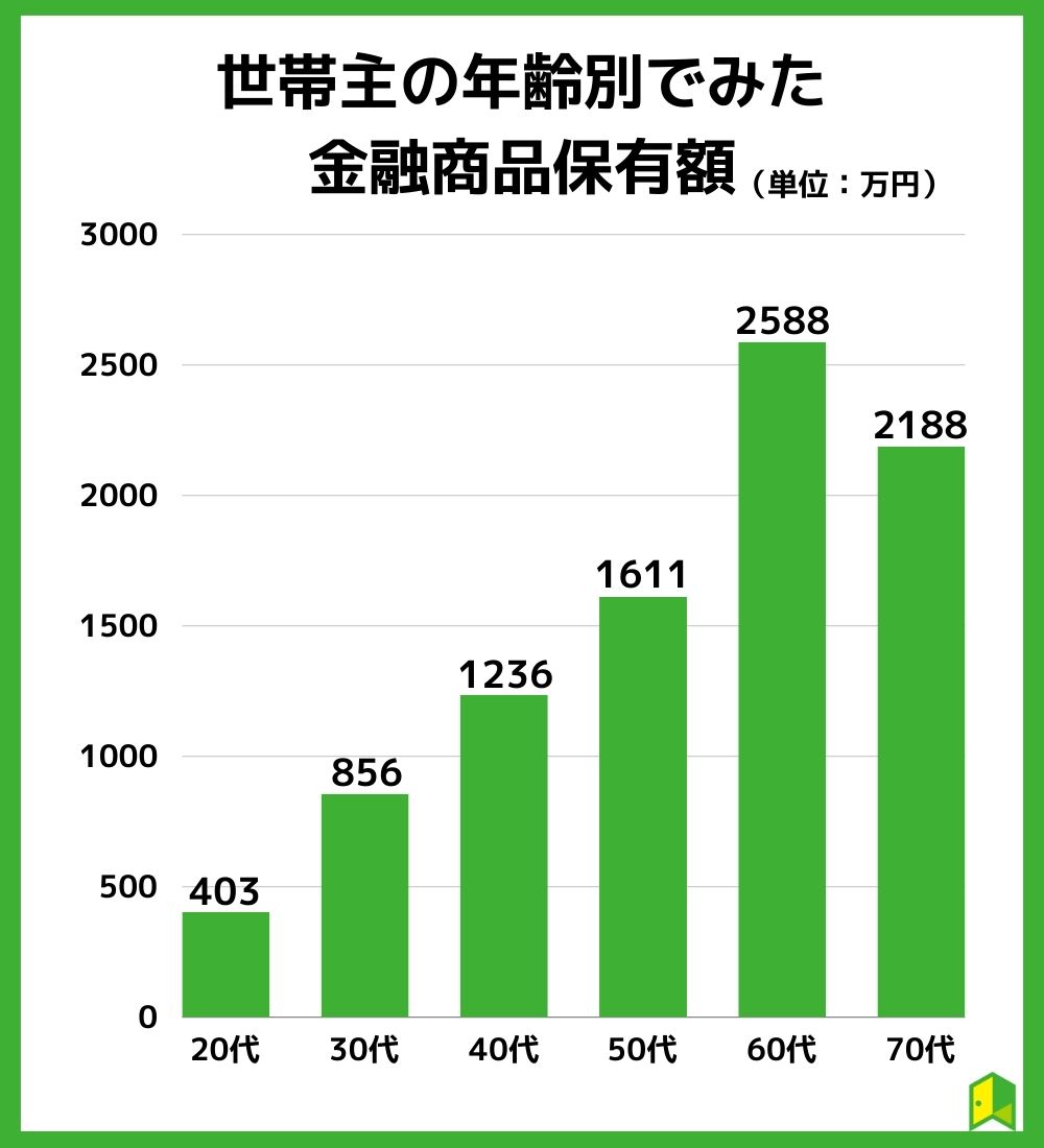 世帯主の年齢別でみた
金融商品保有額