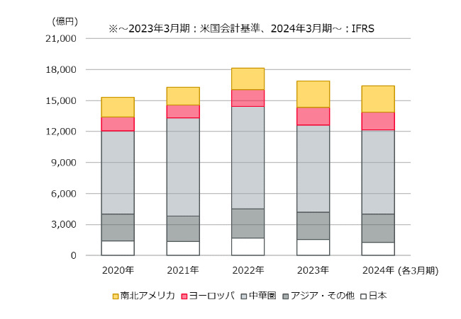 村田　海外比率
