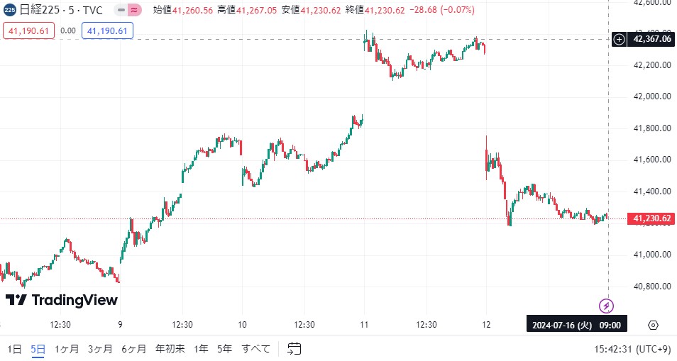 日経平均株価TradingView